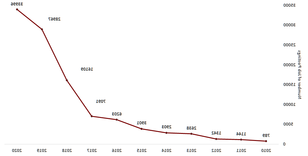 Chart showing 4,200% growth in the number of job postings for Board Certified Behavior Analysts from 789 postings in 2010 to 33,996 in 2020